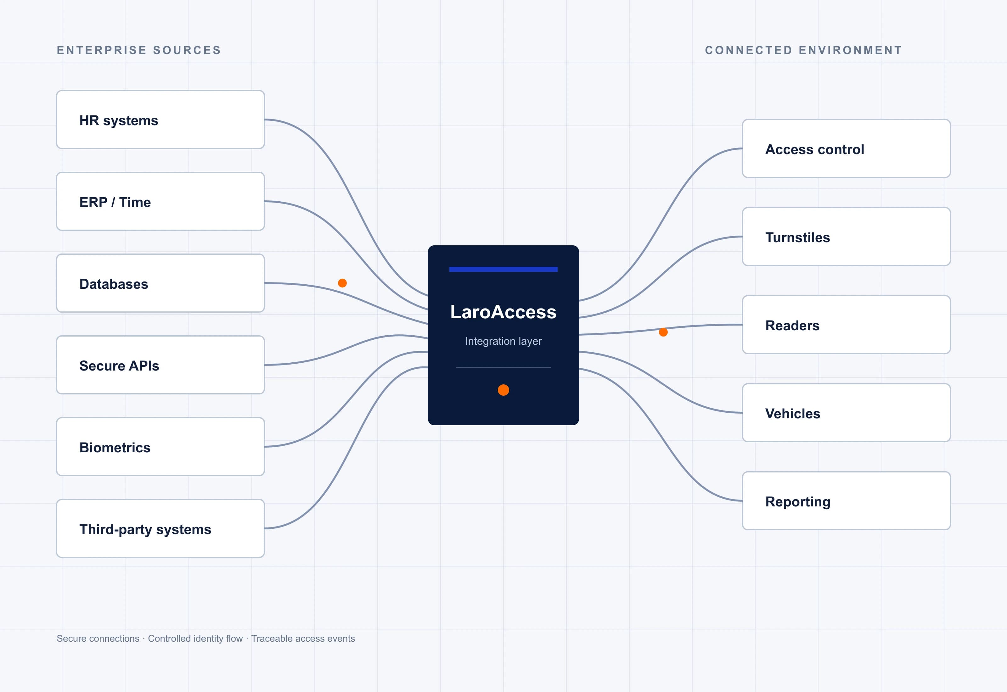 Temporary technical diagram showing secure connections through LaroAccess